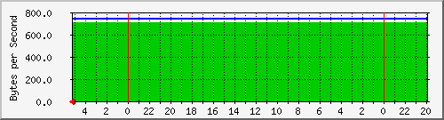 10.8.0.7_tun0 Traffic Graph